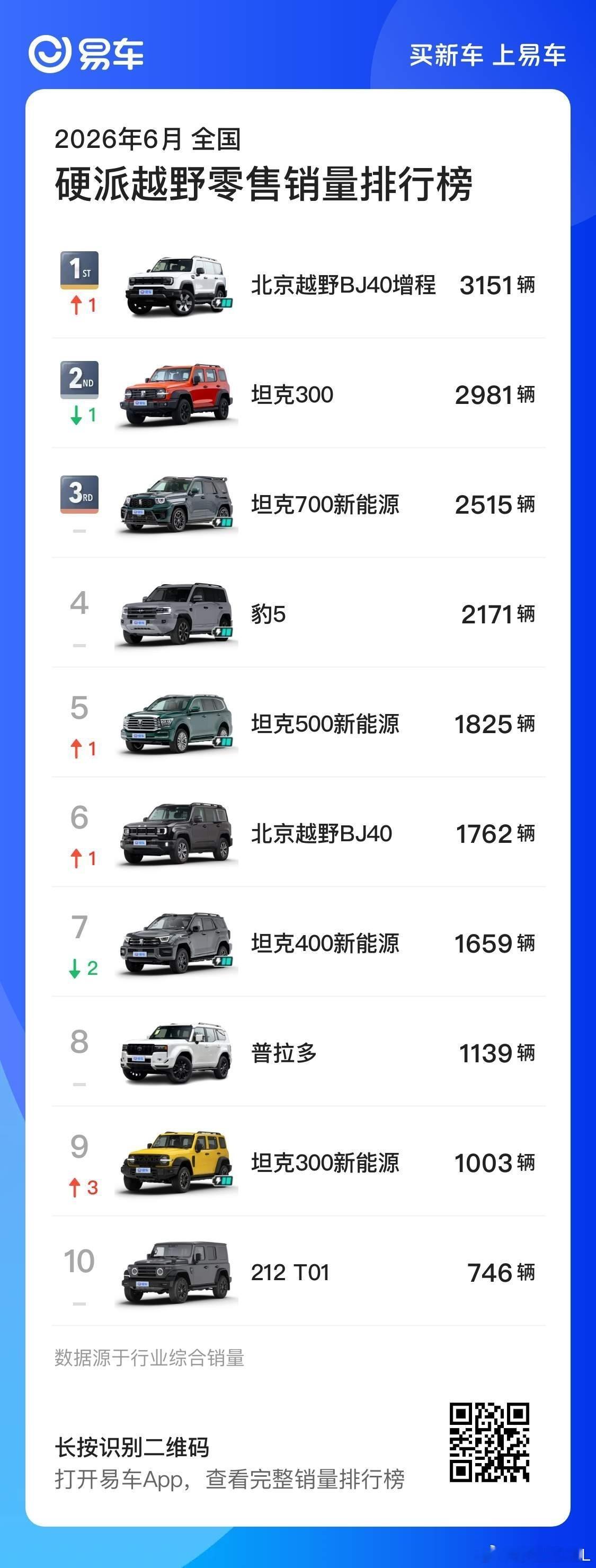 坦克300这车真搞笑。这个月新款就上市了。上个月还能卖出去4000台。哪有车要换