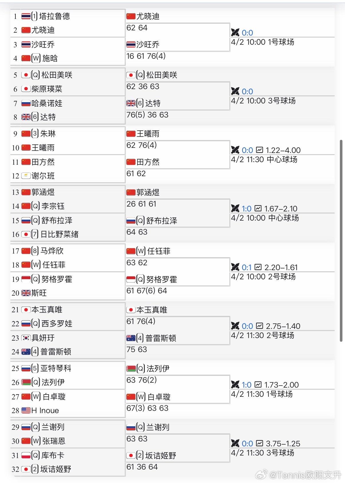 🔵W100六安女单正赛首轮✅🇨🇳尤晓迪6-2/6-4 淘汰【1】🇹🇭塔