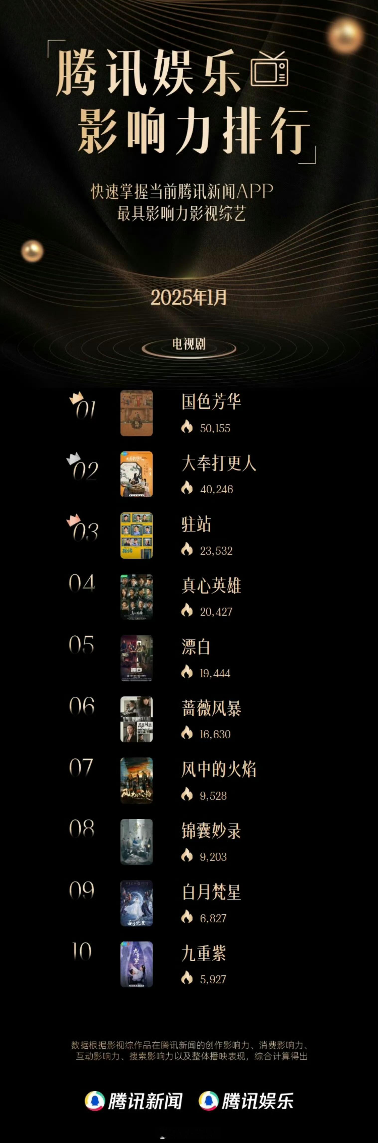 国色芳华收官战报  大爆剧国色芳华，麻利儿抬第二部，急得慌[酷] 