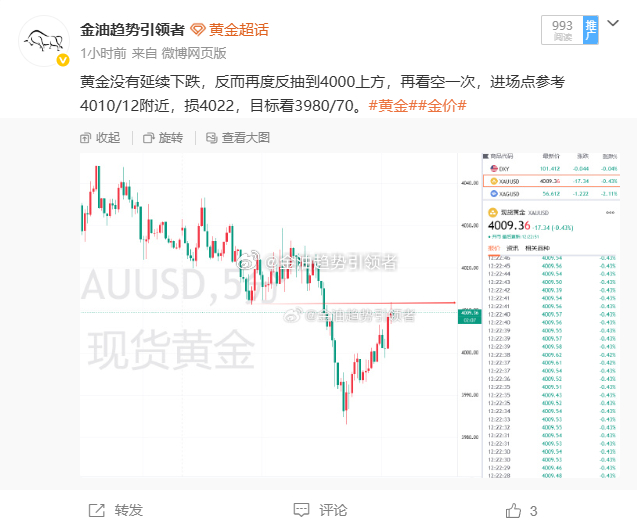 黄金最新报价4006，布局4012的空单目前获利60个点，稳健减仓。这波空单就差