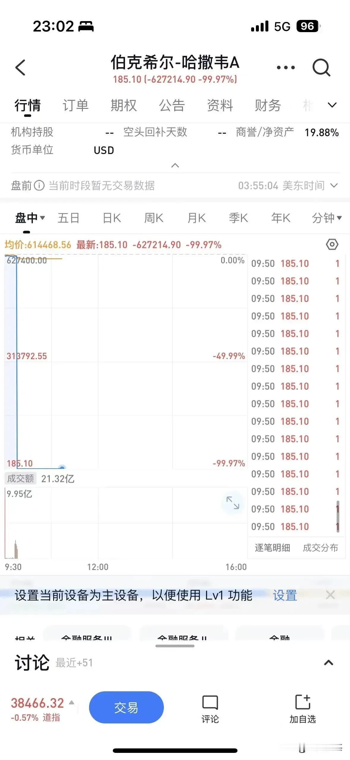 昨晚因交易所技术故障，伯克希尔哈撒韦的股票一度暴跌99.97%，差点归零！

但