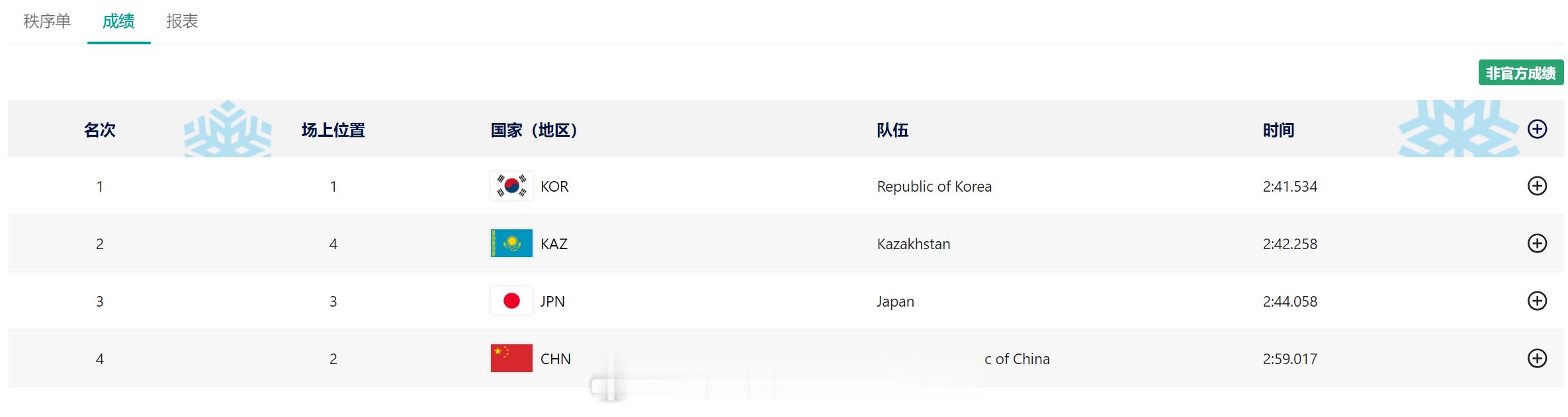 韩国获2025亚冬会首金   亚冬会  混合团体2000米接力 决赛韩国哈萨克斯