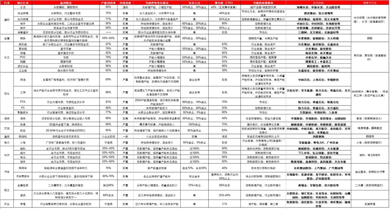 反内卷全梳理: