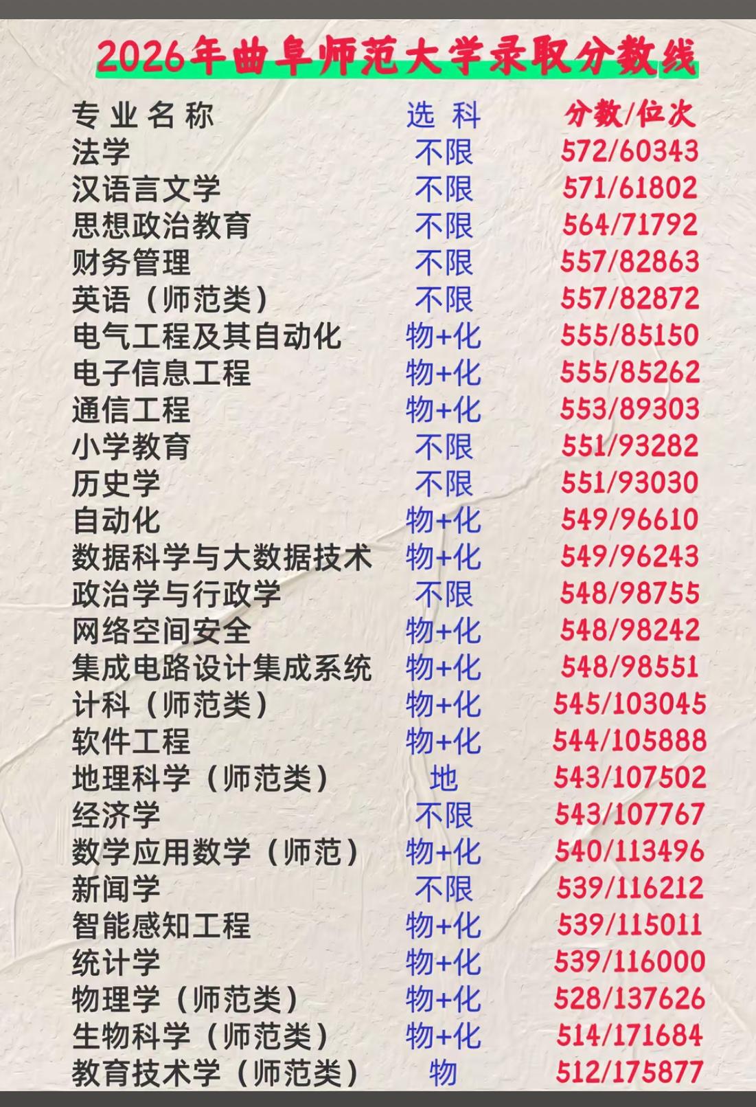 曲师大2026年录取分数确实不高
对比济南大学、齐鲁工大等
当年完全不如自己的学