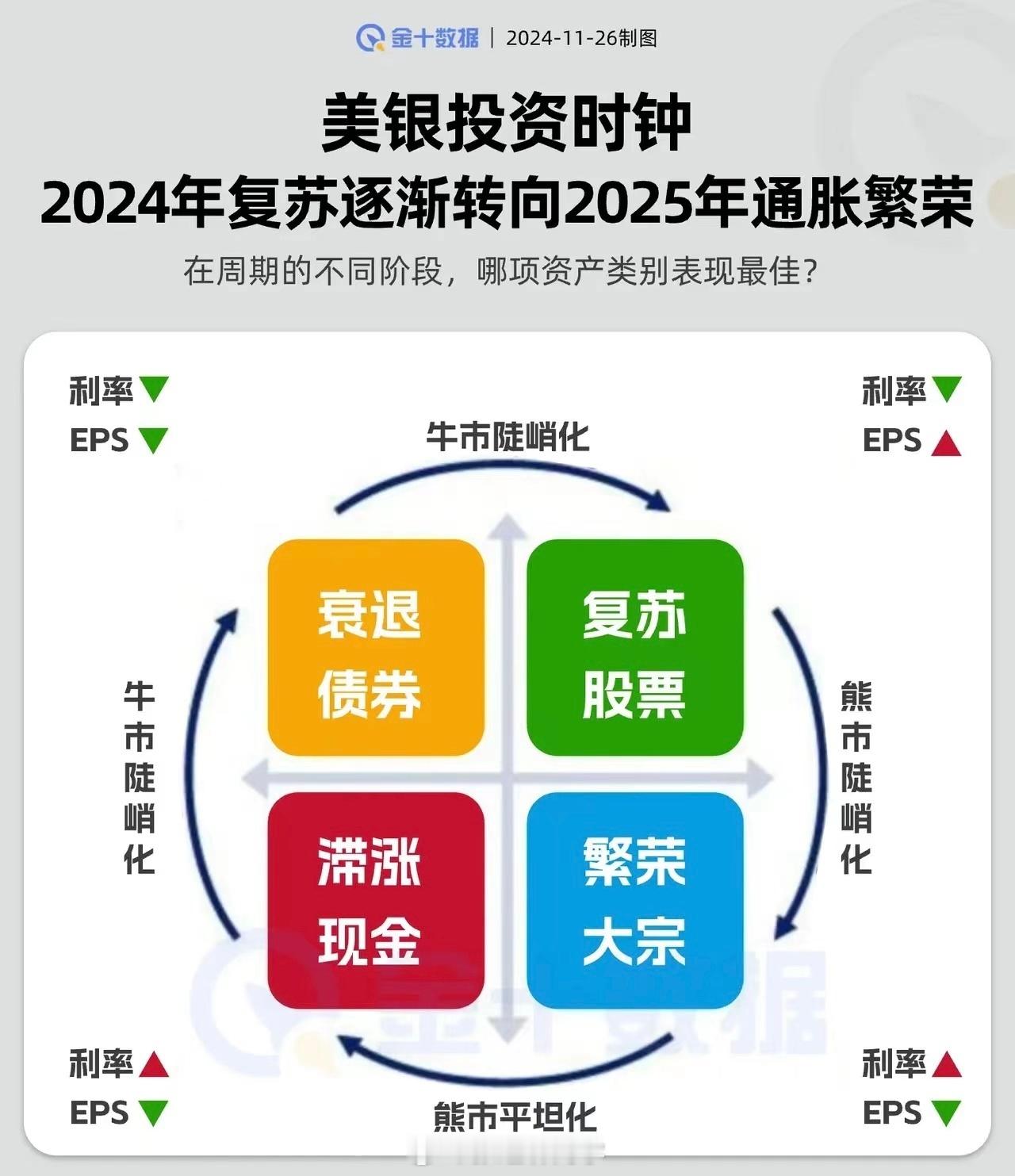 美银“投资时钟”显示，2024年复苏逐渐转向2025年通胀繁荣！在特朗普2.0政