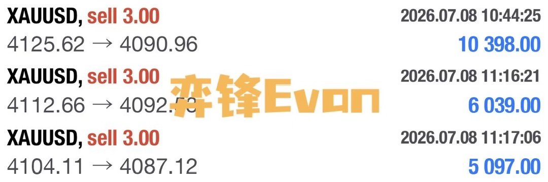 重头戏始终莫不过今天下午，乘着消息面的快车一路做崆，一路过关斩将，三笔全胜拿下两