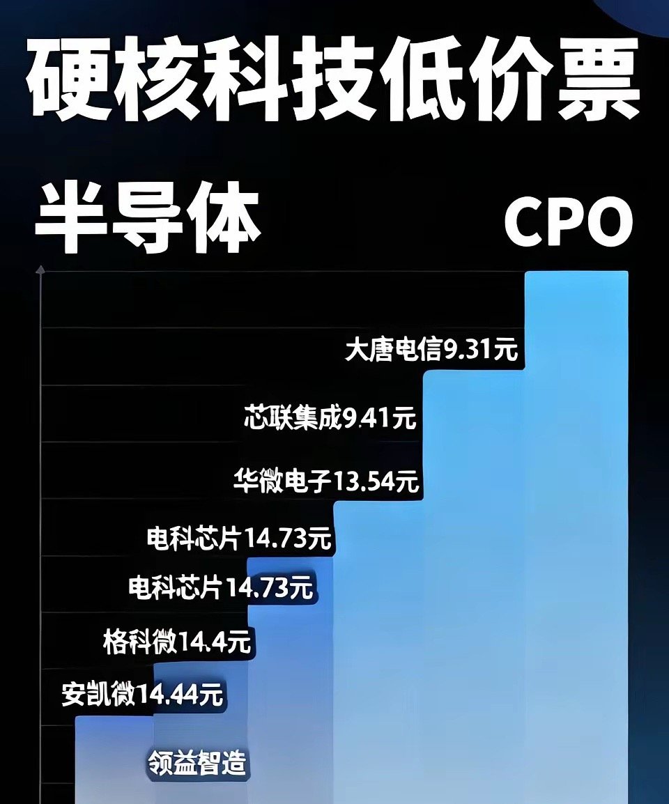 科技板块还有不少低价股，如果这场牛市再起一波很可能这些低价股要被消灭，整理了7个