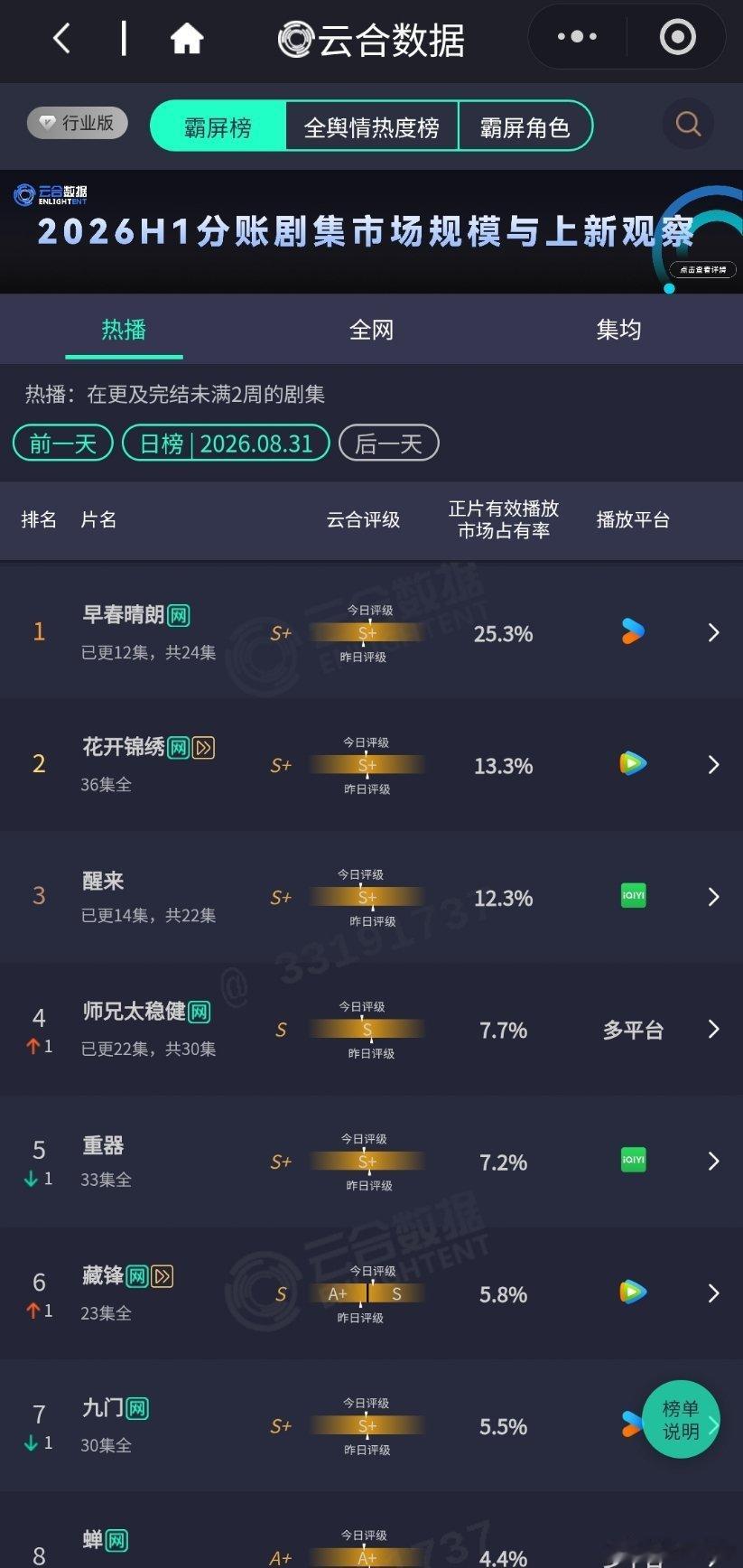 8.31云合早春晴朗25.3%单更加昨天周一稳住了飞到我心上首播3%囧徒之预演告