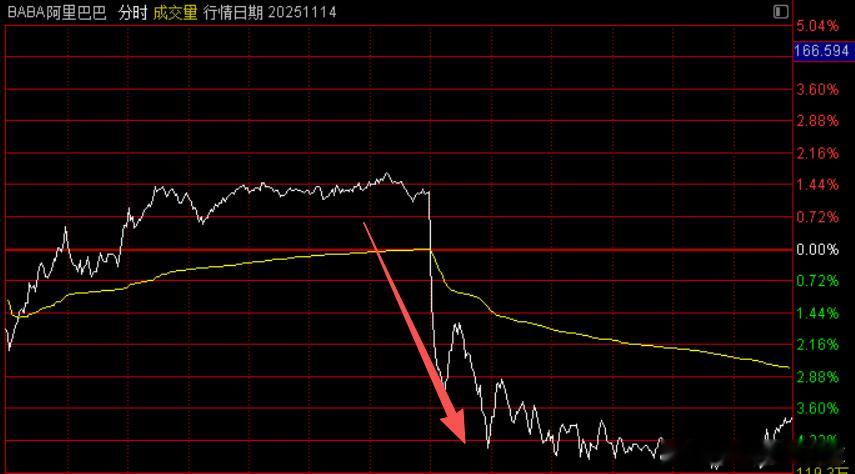 阿里巴巴被美国白宫盯上了。理由是威胁到了美国安全，外媒刚曝光阿里巴巴秘密启动“千