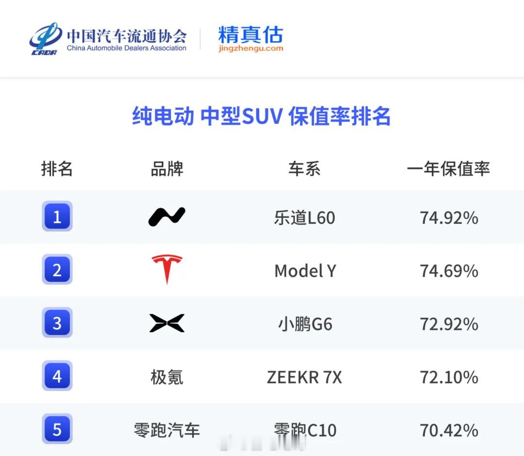 乐道L60拿了2026上半年纯电中型SUV保值率第一今年二手车市场全线承压，纯电