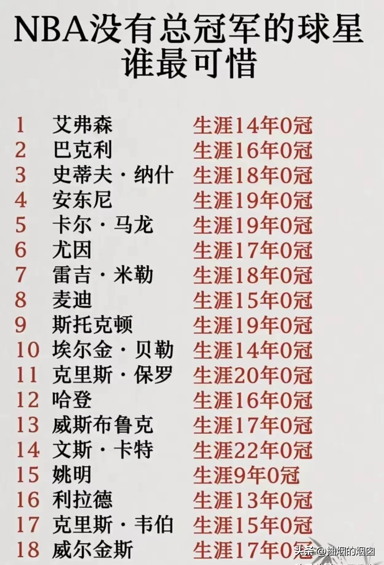 没有总冠军的球星，谁最遗憾？
马龙和斯托克顿这对爵士双煞肯定排第一，巴克利第二。
