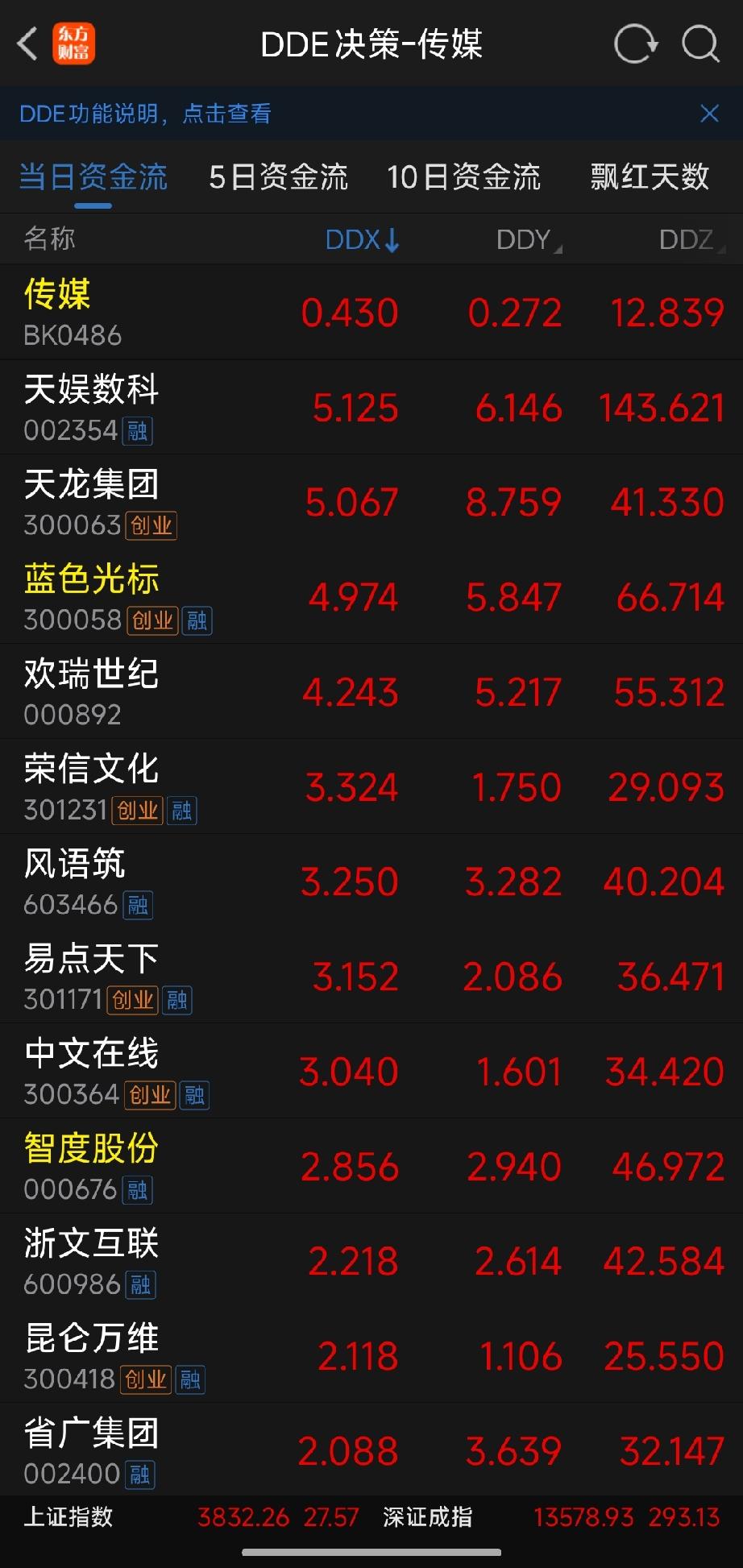 盘面深度梳理（结合周五资金流向+板块技术形态）
 
一、资金榜单冷热对比
 
周