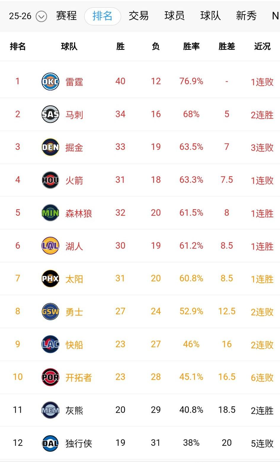 西部前三开始拉开分差，马刺逐步凸显冠军气质，今天主场击败雷霆就是最好的证明。
掘