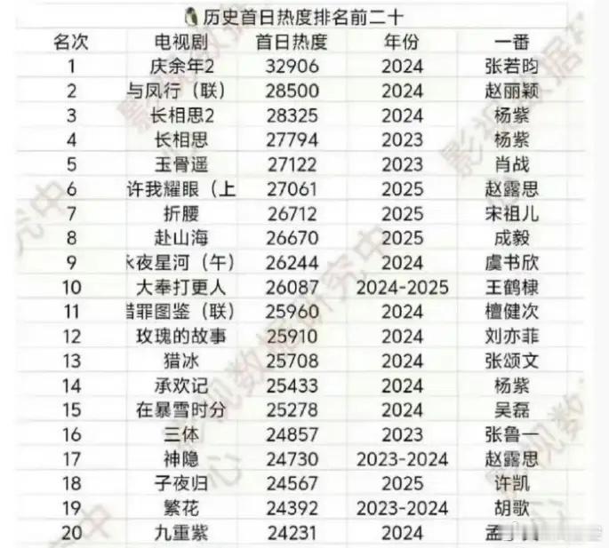 腾讯剧开播首日热度历史前三的剧第一是张若昀的《庆余年2》，首日热度32906，第