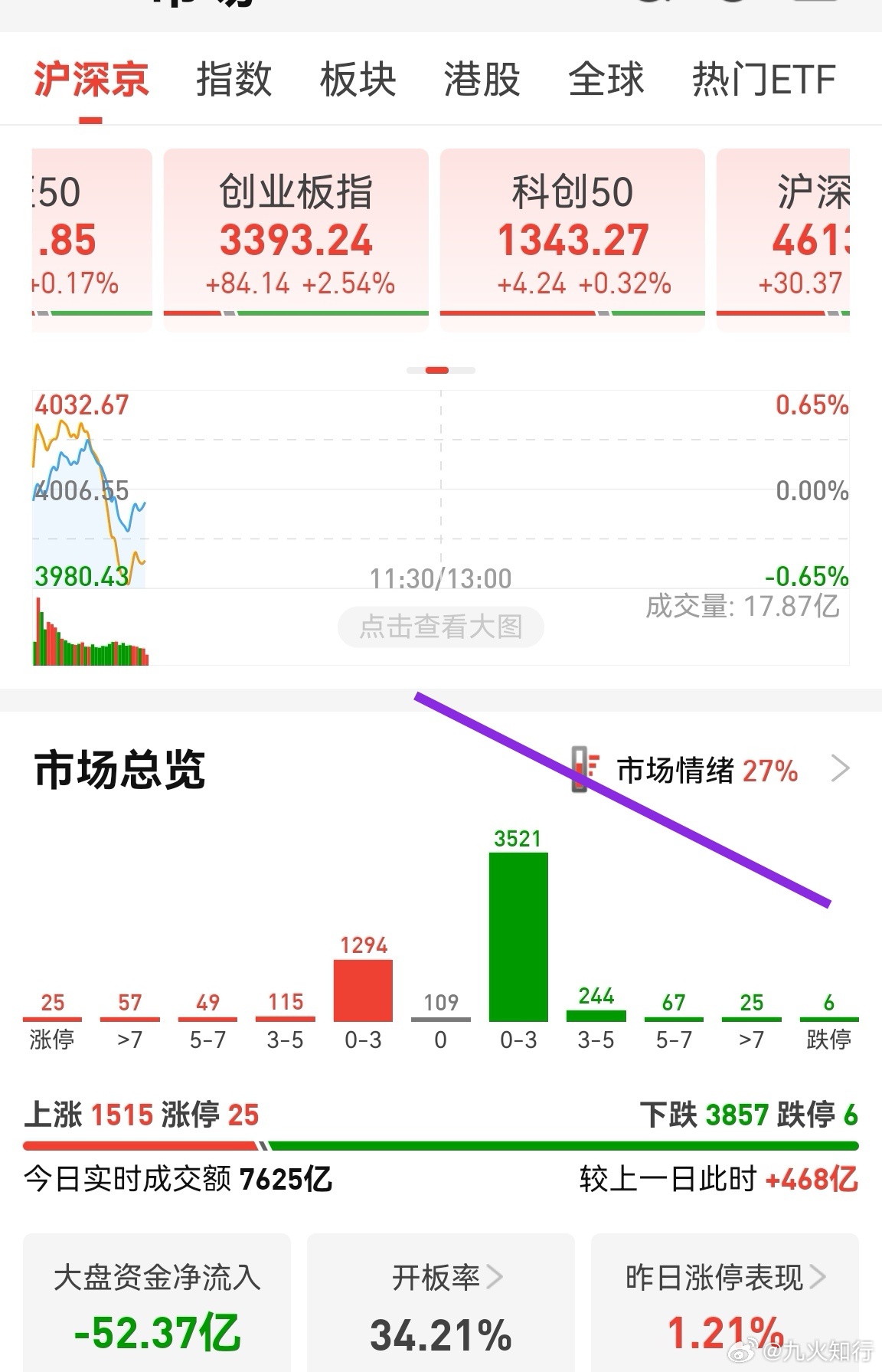 这市场真绝了。将近4000只绿，创业板大涨近3%！冲高回落的速度快得出奇，量化砸