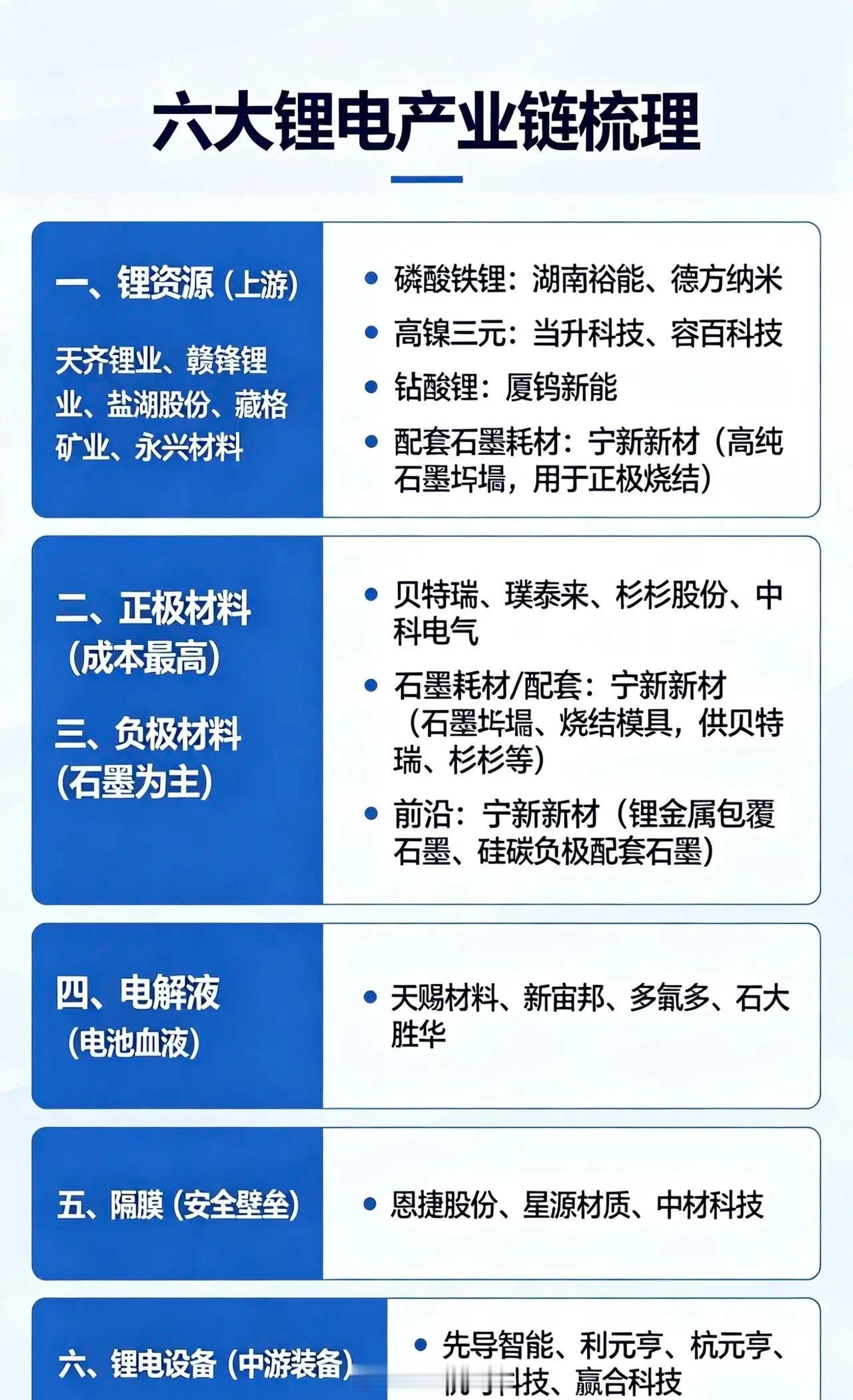 六大锂电产业链梳理：一、锂资源（上游）•天齐锂业、赣锋锂业、盐湖股份、藏格矿业、
