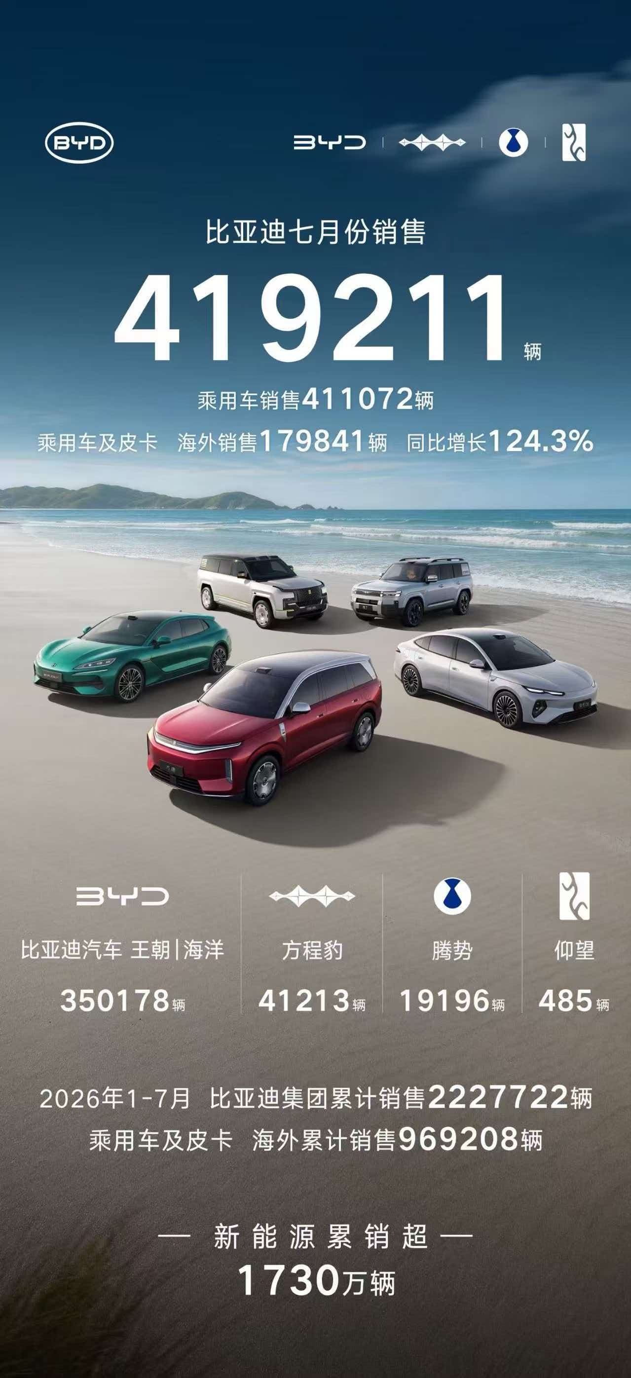 接近42万月销量，比亚迪2026年7月销量大家怎么看？下半年还有几台大车和轿车要