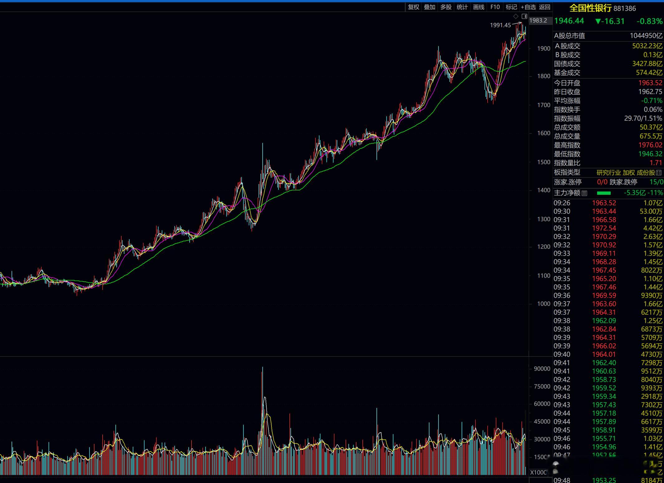 A股，银行的时代，快要终结了！！接下来，还是科技为王的主场！！ 