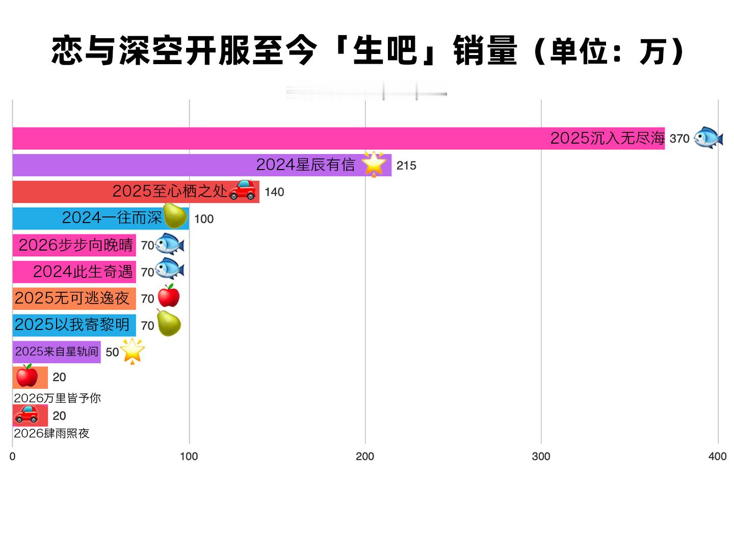 呃本来鱼姐都懒得帮老驴这吊车尾销量拉表的，非要出来惹恋与深空销冠王，现在给你们拉