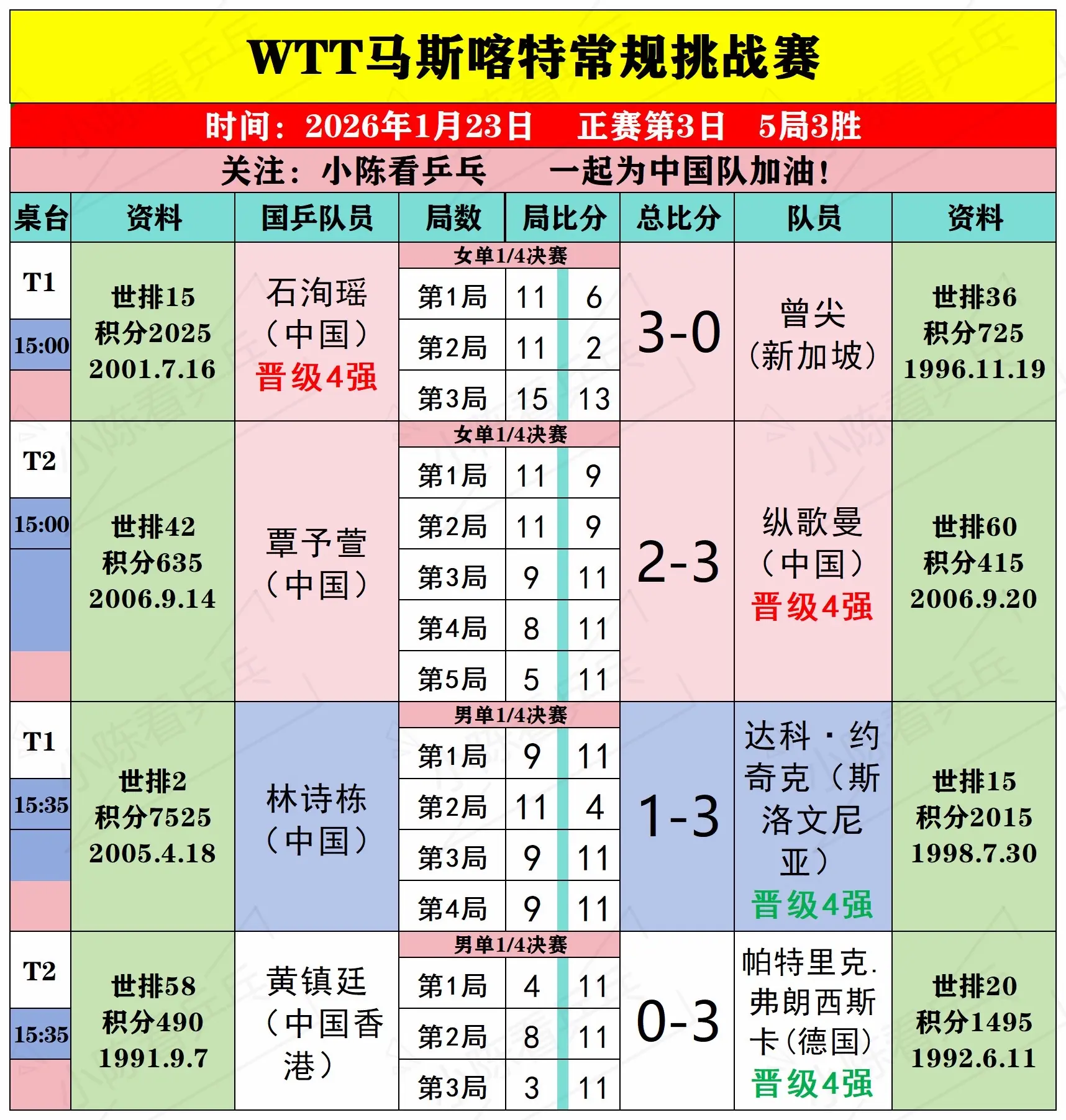 WTT马斯喀特常规挑战赛23日上半场赛况。WTT马斯喀特常规挑战赛1月...