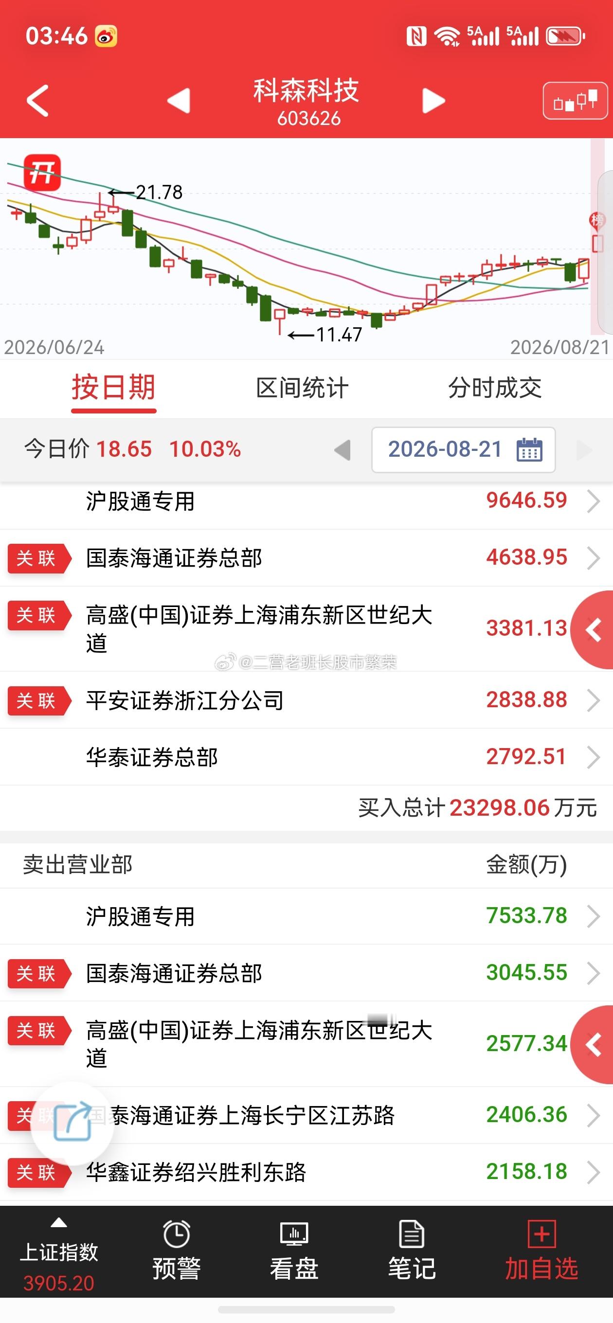 科森科技折叠屏苹果折叠iPhone股票微博 🔥科森科技（603626）8月21
