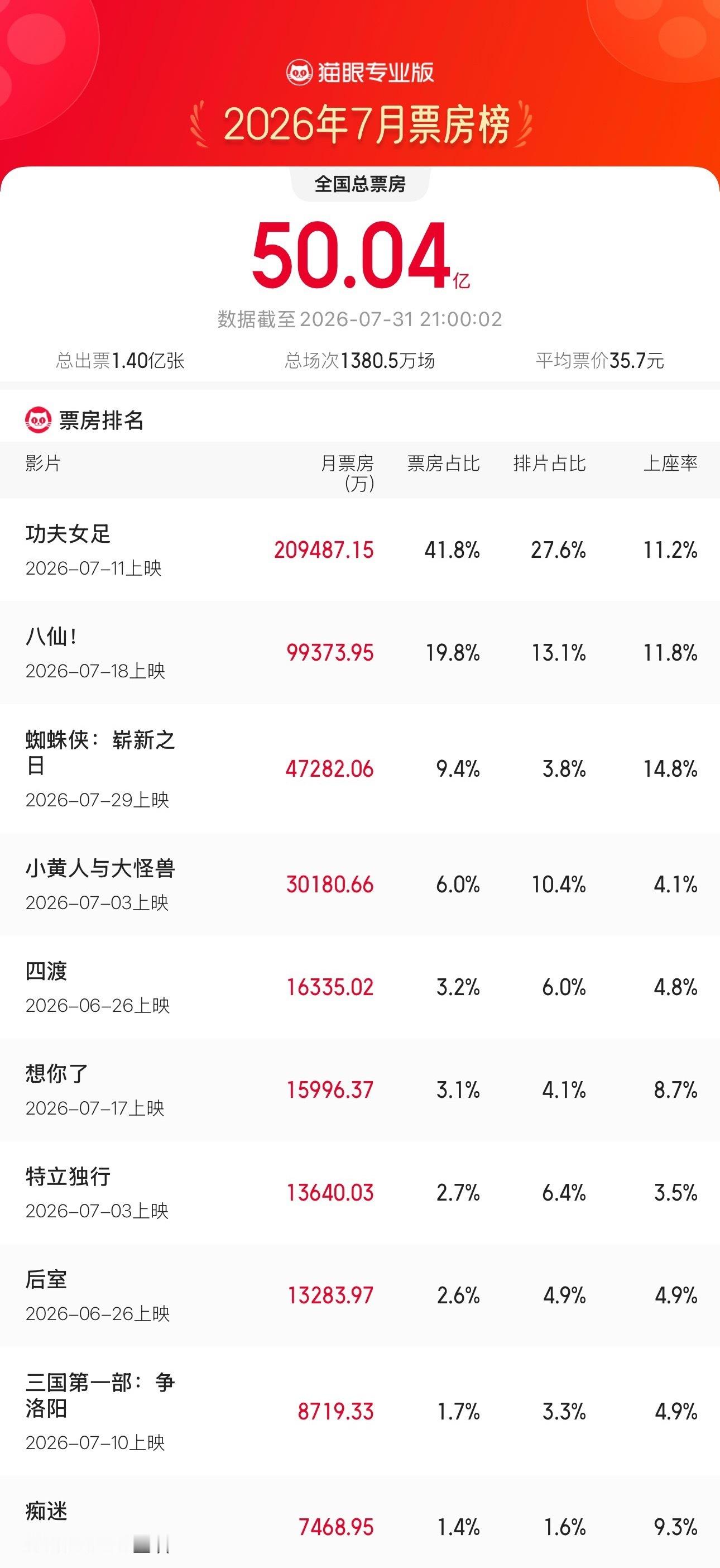 功夫女足7月票房冠军 据猫眼专业版数据，截至7月31日21时，2026年7月总票