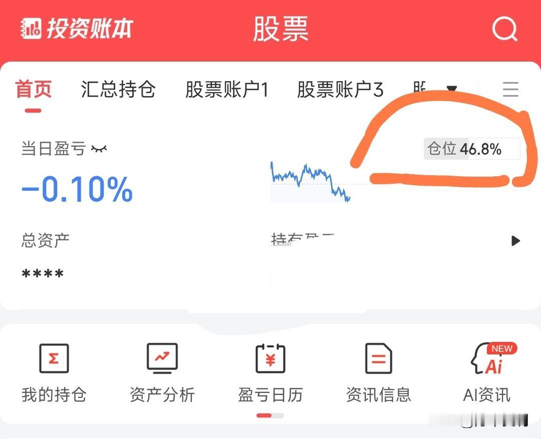 上午又亏钱，指数越高，仓位越轻，这两天调整了部分持仓股以及仓位，目前仓位只有46