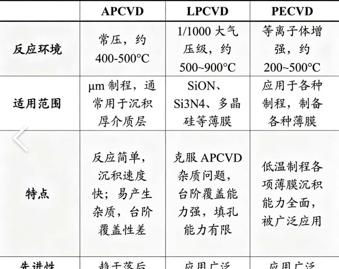 APCVD、LPCVD、PECVD 三种CVD工艺对比原理
三者都属于化学气相沉