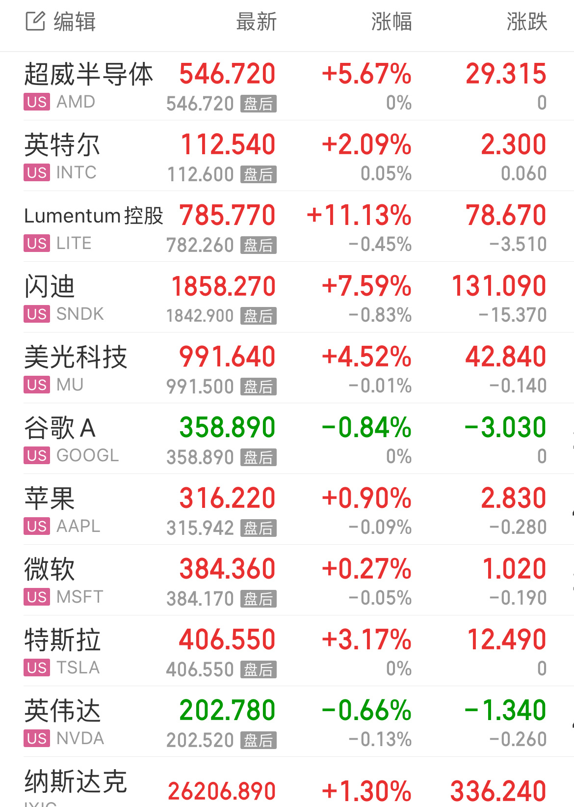 华为联合伙伴发起OPEN NPO项目老美存储、芯片大涨，今天A股继续麻袋装钱