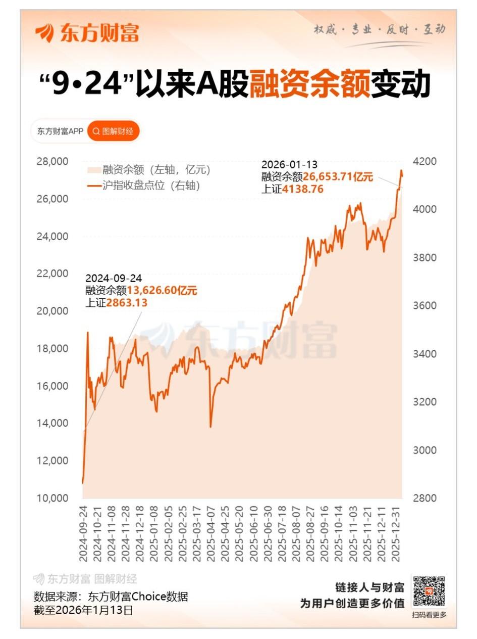 午后跳水的原因，并非主力调仓换股，而是村里上调融保证金，以此为大热降温。

这是