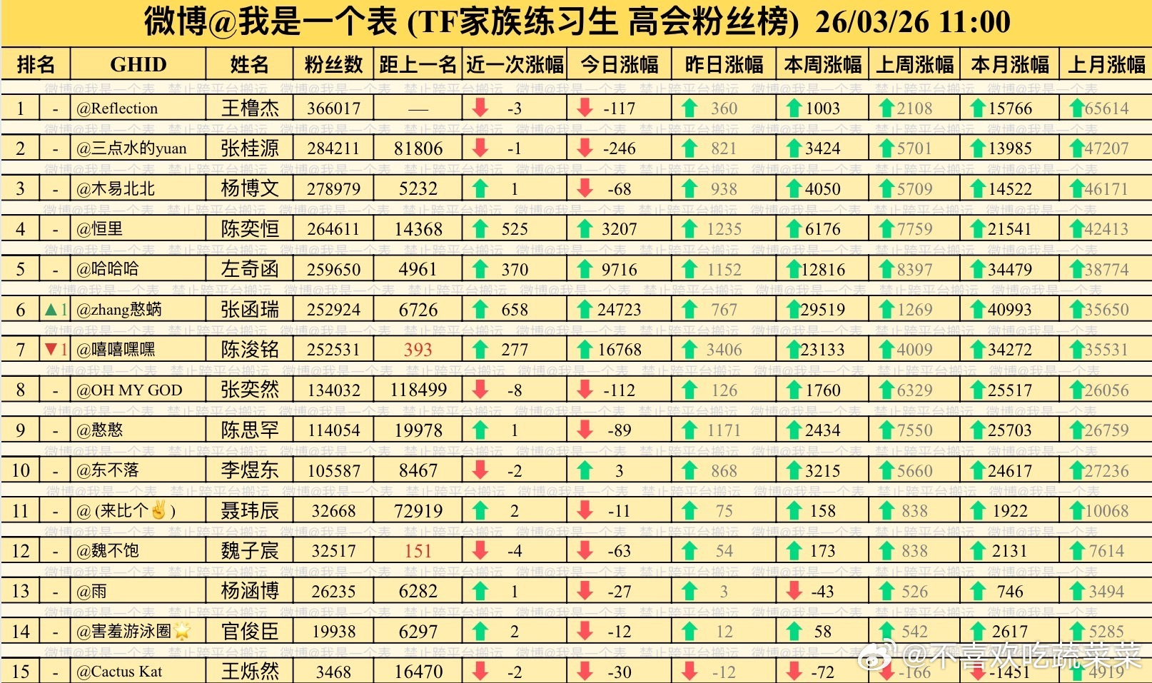 实时：张函瑞高会又超了陈浚铭 