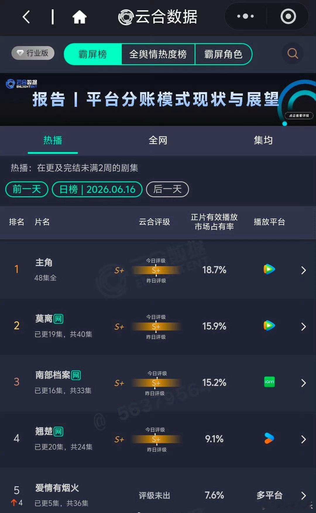 檀健次、王楚然《爱情有烟火》次日云合7.6%，还是在次日单更的情况下，上涨了近四