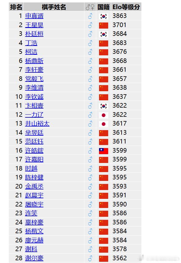 韩国围棋因为这些年商业化不成功，已经陷入了严重的后继无人的地步。中国围棋因为柯洁