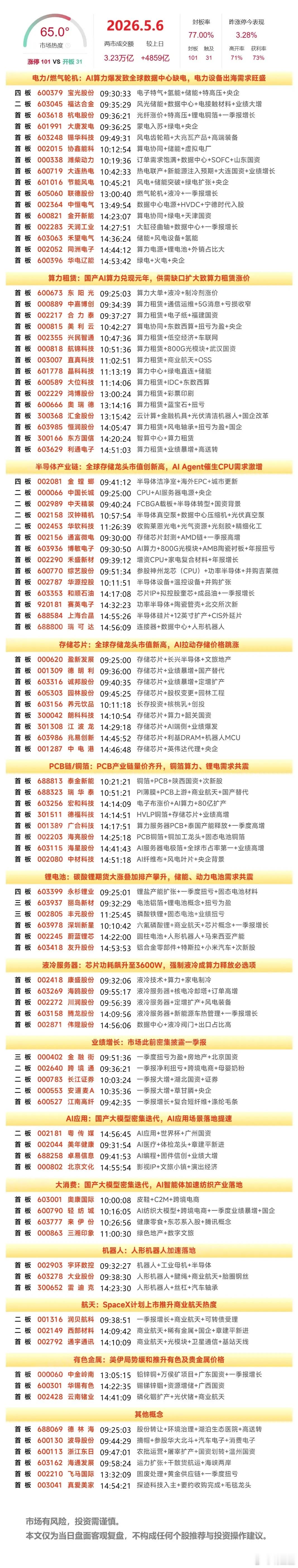 5月6日盘面复盘｜中国长城、金螳螂、通富微电、大唐发电、西部材料次日走势前瞻1、