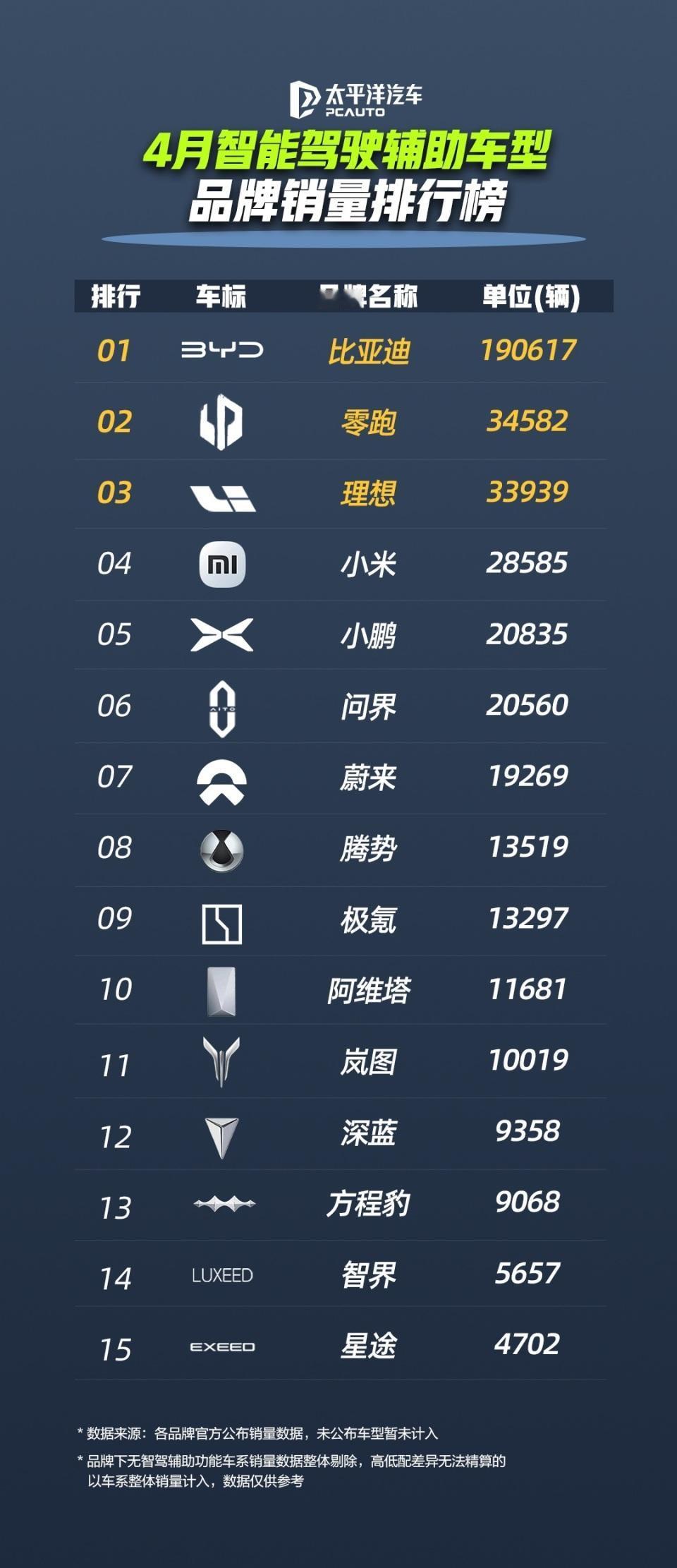 普及全民智驾这块，比亚迪是认真的，4月份智驾车型卖了 21 万多辆，稳拿销冠，还