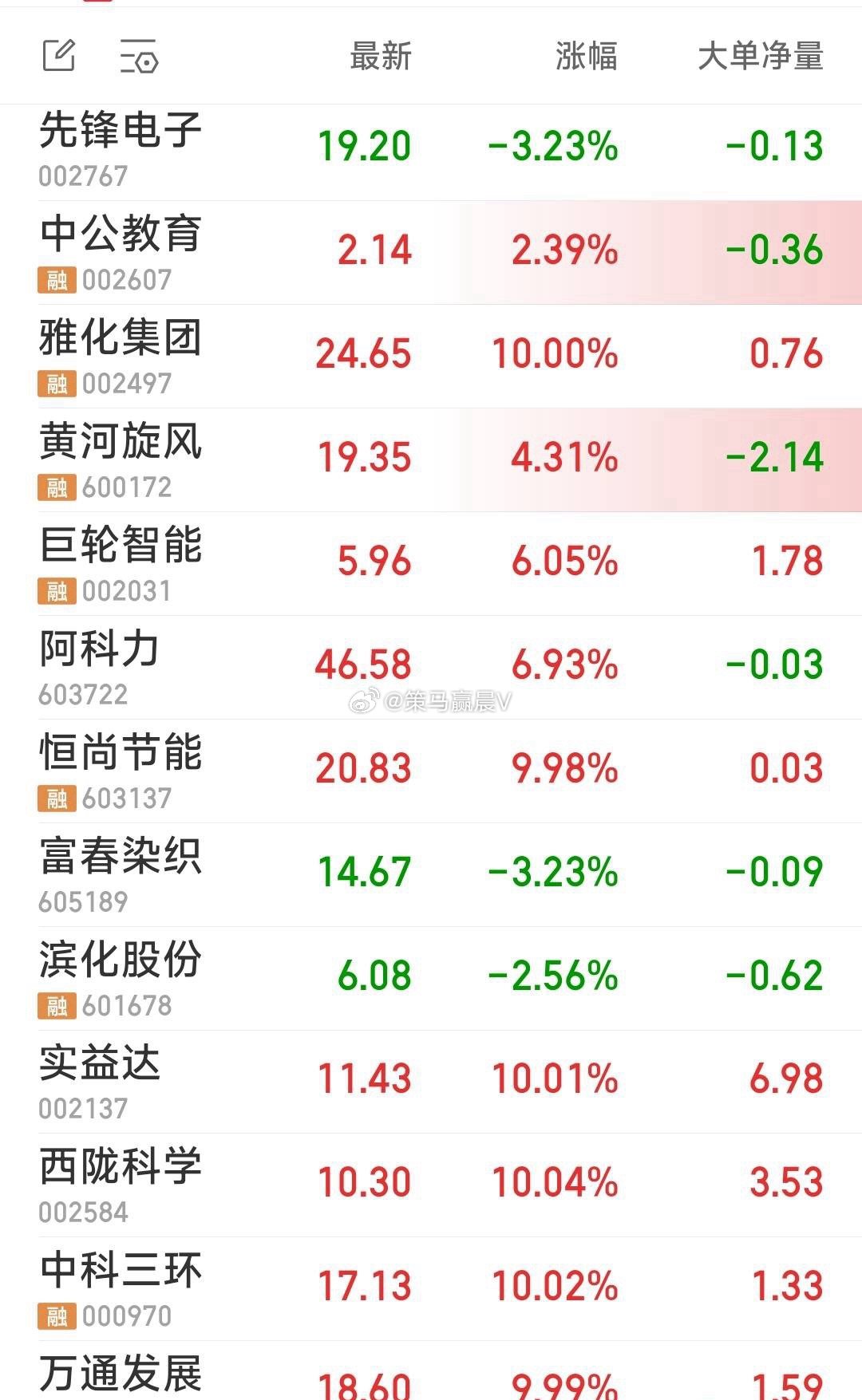 【上午现关注九牛】去的去，加的加，上午跟踪个股如下：现关注九牛：富春染织，阿科力