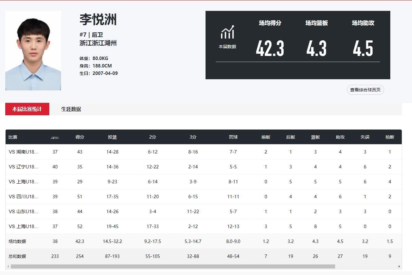 场均42.3分4.3篮板4.5助攻。中国篮球上一个这么强的。。。。。。对不起，没