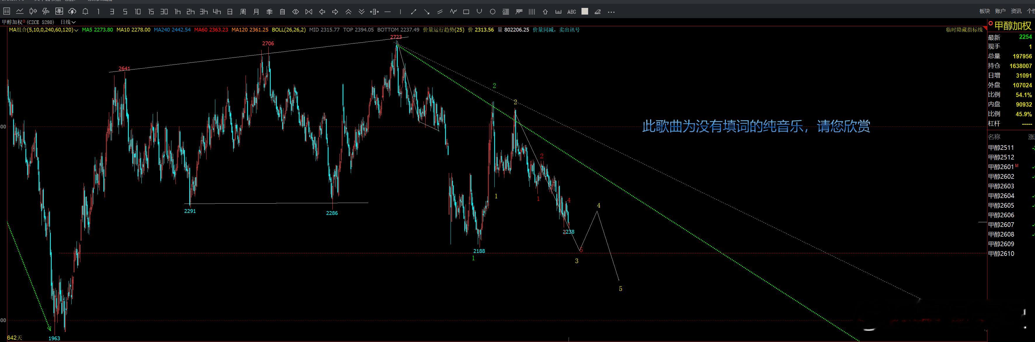 甲醇加权柏拉图 目前反弹 是否结束了？期货投资交流[超话]期货[超话] ​​​​