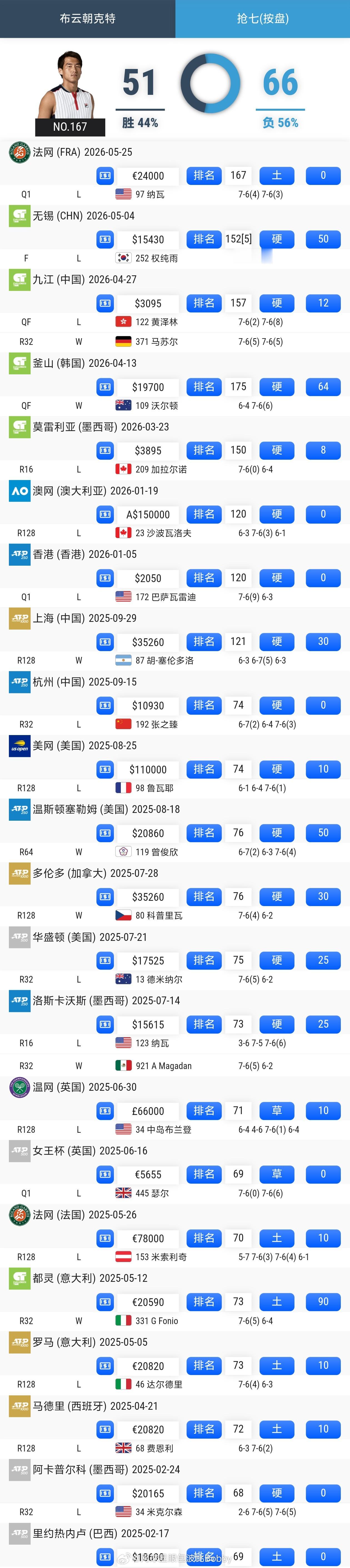 网友说布云朝克特不会打抢七❓我查了一下记录📝51胜66负，44%的胜绩，还不错