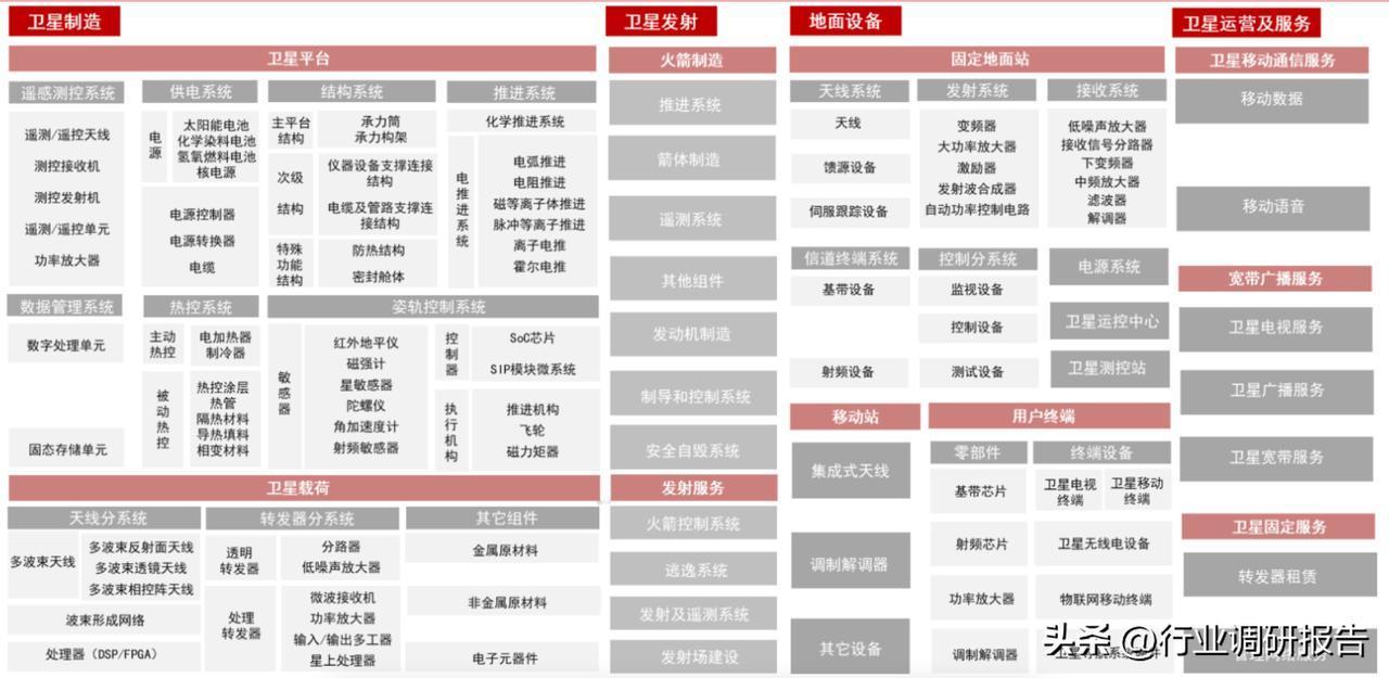 卫星互联网全产业链