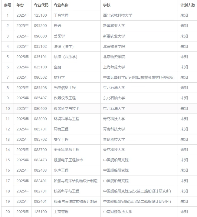 截止下午5点,发布的一些调剂通告