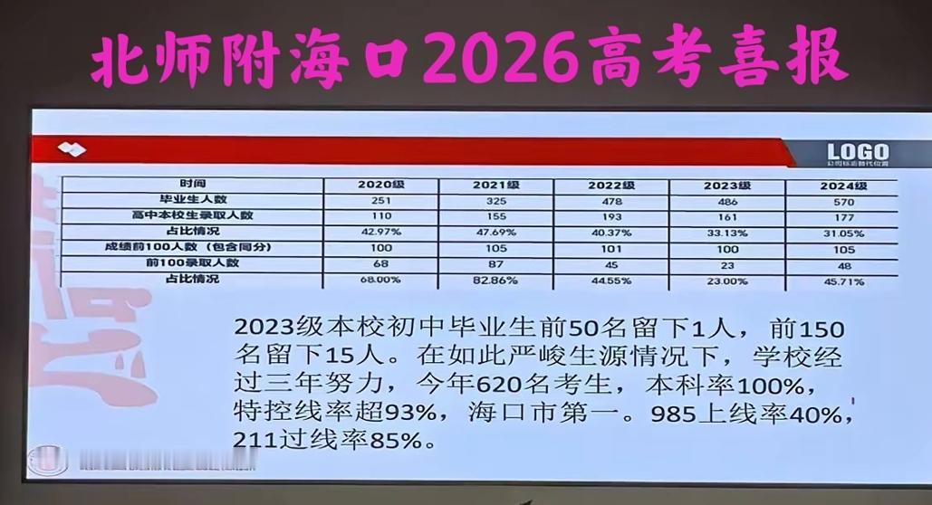 北师附海口“PPT版”2026高考喜报流出：620名考生，本科上线率100%，特