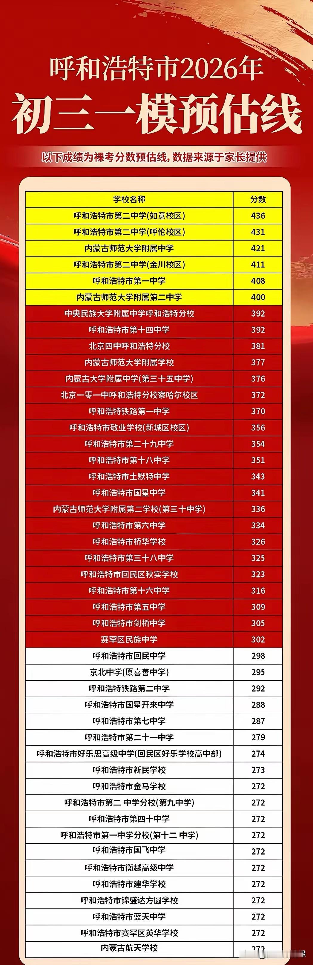 呼和浩特市按照初三一模成绩预估各个学校，仅供大家参考！