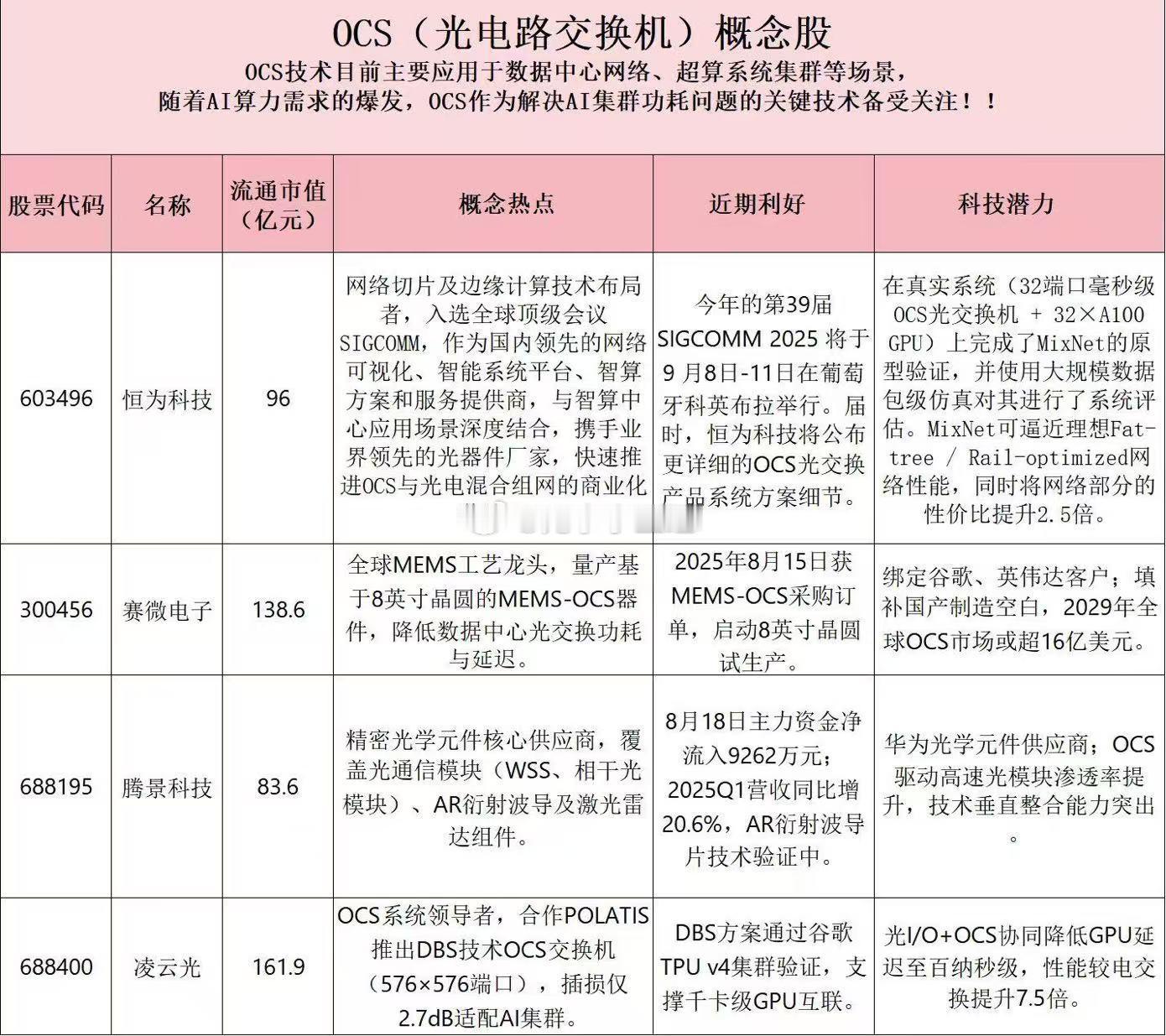 昨夜热度最高的板块：还是液冷，以及新发酵的光通信部分的OCS。 ​​​