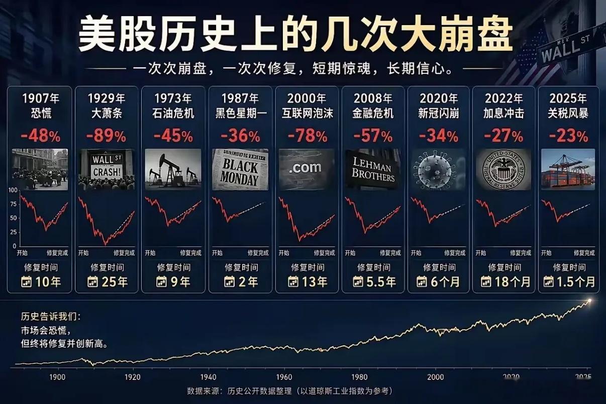 美股历史几次修复 