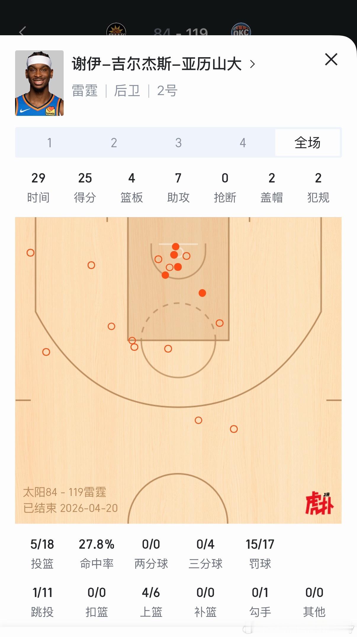 SGA季后赛第一场就造到了17个罚球，而且只打了前三节，还是强啊。 登哥G1只有