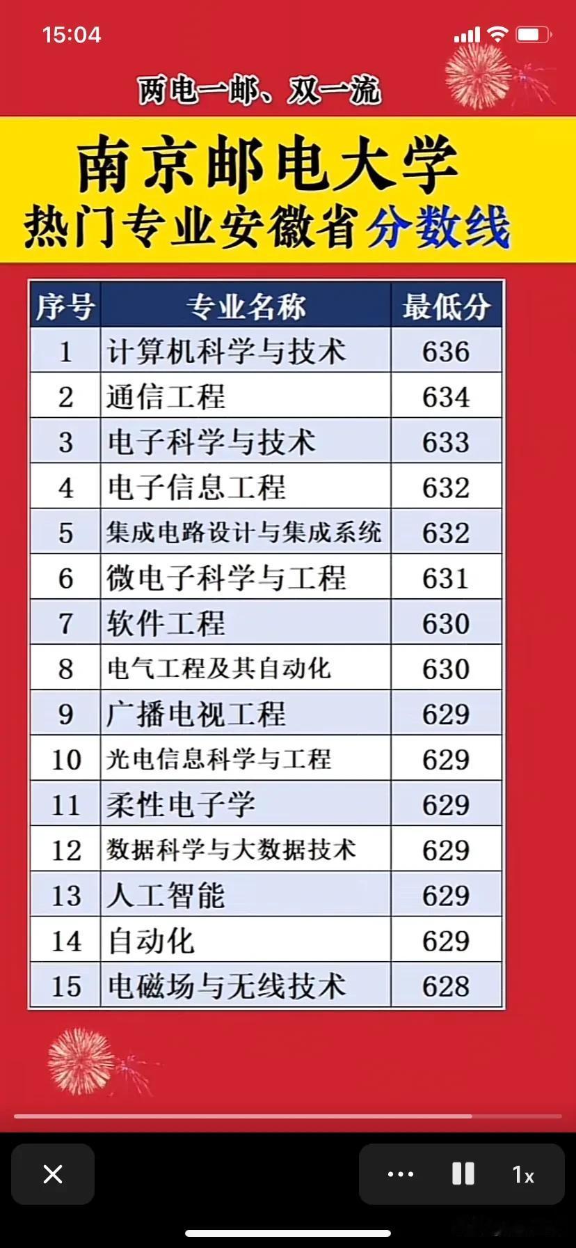 安徽的学子比较青睐南京的大学，来看看双一流院校南邮的热门专业的录取分数线吧，考上