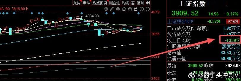 3900点回踩不是反弹终结！是变盘前的蓄力信号昨日A股整体走弱，大盘回落至390