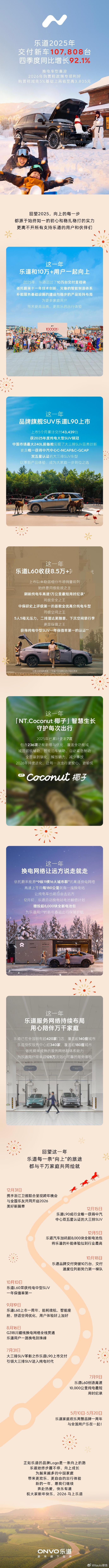 乐道品牌2025年交付新车107808台乐道品牌2025年交付新车107,808