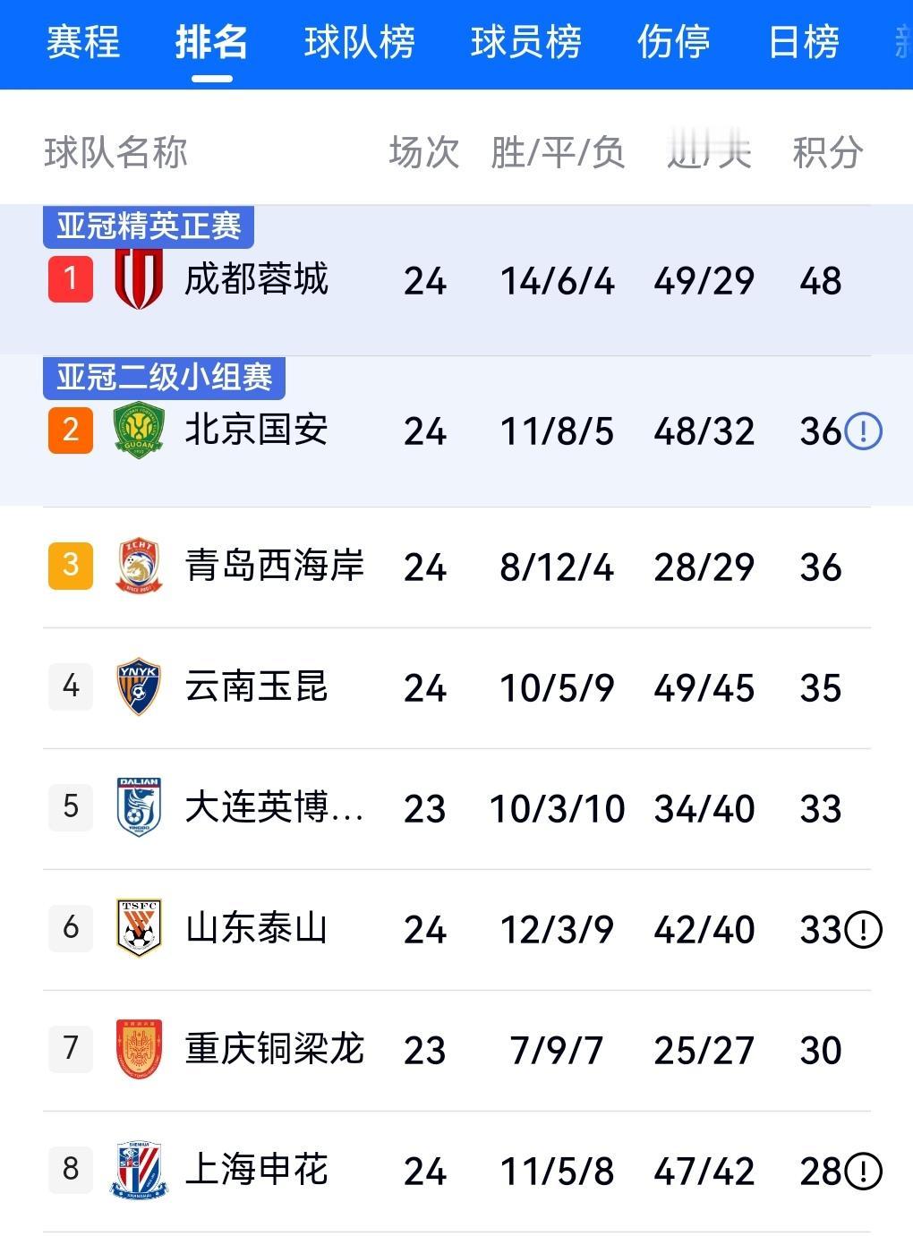 申花球迷看不下去了！蓉城近8轮联赛只有1胜，竟然还可以有12分优势领先！这样的联